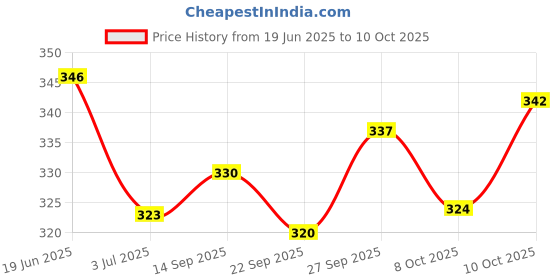 flipkart.com eyebogler Men Regular Fit Self Design Spread Collar Casual Shirt eyebogler Price History Graph from 19 Jun 2025 to 10 Oct 2025