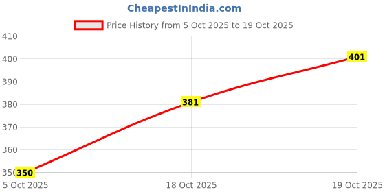 flipkart.com eyebogler Men Self Design Cotton Blend Straight Kurta eyebogler Price History Graph from 5 Oct 2025 to 19 Oct 2025