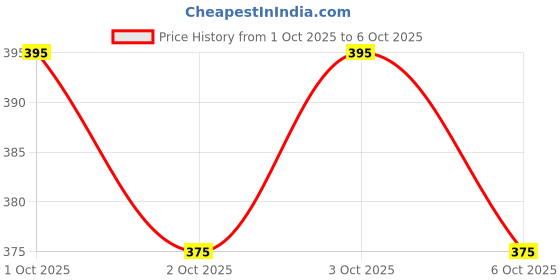 flipkart.com eyebogler Men Self Design Cotton Blend Straight Kurta eyebogler Price History Graph from 1 Oct 2025 to 6 Oct 2025