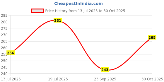 flipkart.com eyebogler Men Solid Round Neck Polyester Navy Blue T-Shirt eyebogler Price History Graph from 13 Jul 2025 to 30 Oct 2025