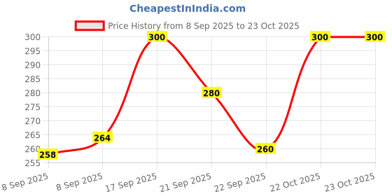 flipkart.com eyebogler Men Striped Hooded Neck Cotton Blend Dark Blue T-Shirt eyebogler Price History Graph from 8 Sep 2025 to 23 Oct 2025