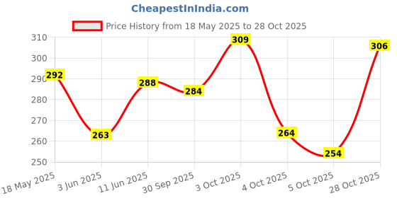 flipkart.com eyebogler Men Striped Polo Neck Cotton Blend White, Black, Pink T-Shirt eyebogler Price History Graph from 18 May 2025 to 28 Oct 2025