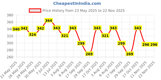 flipkart.com swiss beauty Eyebrow 12 7 g swiss beauty Price History Graph from 23 May 2025 to 22 Nov 2025