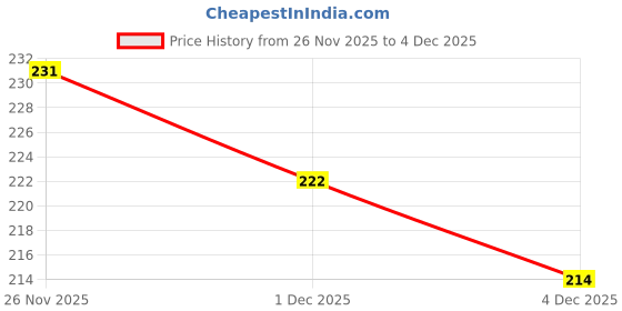 flipkart.com thtc Eyebrow 3 Micro blading Pen Waterproof, Long Lasting 1 ml thtc Price History Graph from 26 Nov 2025 to 1 Dec 2025