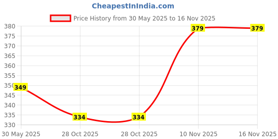 flipkart.com kazima Eyebrow & Eyelash Growth Oil 30 ml kazima Price History Graph from 30 May 2025 to 16 Nov 2025