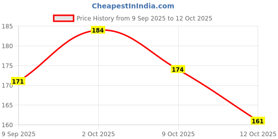 flipkart.com cosmofine Eyebrow and Eyelash Growth Serum Roll On, Improves Density of EyeBrow & EyeLash 10 ml cosmofine Price History Graph from 9 Sep 2025 to 12 Oct 2025