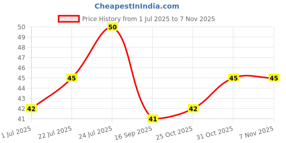 flipkart.com fly buy Eyebrow & face Hair Removal Safety Razors (3pcs/set), Men & Women fly buy Price History Graph from 1 Jul 2025 to 6 Nov 2025