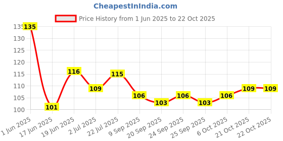 flipkart.com zoween Eyebrow and Facial razor for women | upperchin | sideburns | forehead, Women zoween Price History Graph from 1 Jun 2025 to 21 Oct 2025