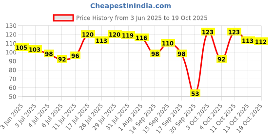 flipkart.com hyuman Eyebrow & Facial Razor for Women| Reusable |Chin, Upperlip, Sideburns, Forehead, Women hyuman Price History Graph from 3 Jun 2025 to 19 Oct 2025