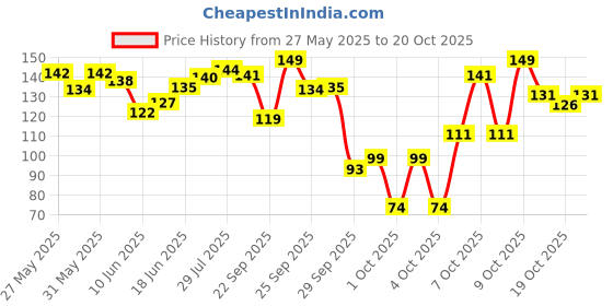 flipkart.com hyuman Eyebrow & Facial Razor for Women|Chin, Upperlip, Sideburns, Forehead | Reusable, Women hyuman Price History Graph from 27 May 2025 to 19 Oct 2025