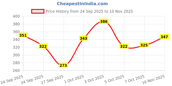 flipkart.com swiss beauty EYEBROW & GEL EYELINER 2 IN 1 swiss beauty Price History Graph from 24 Sep 2025 to 10 Nov 2025