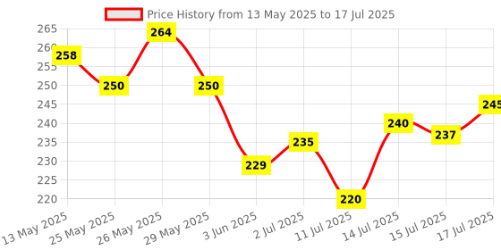 flipkart.com lakyou beauty Eyebrow Cake(Enhencer) Palette Waterproof 15 g lakyou beauty Price History Graph from 13 May 2025 to 17 Jul 2025