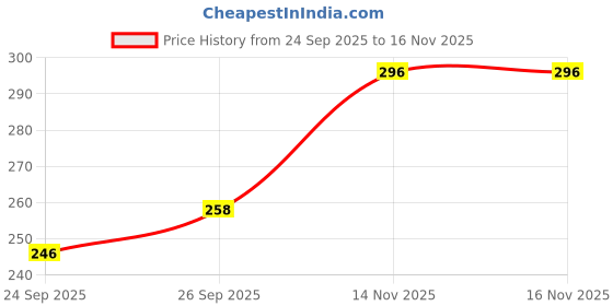 flipkart.com adjd Eyebrow Cream With Brush Long-lasting & Waterproof adjd Price History Graph from 24 Sep 2025 to 16 Nov 2025