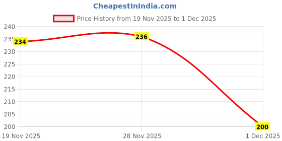 flipkart.com huzurlu Eyebrow Drawing 3 Colors Eyebrow Pallet with Brush 7.2 g huzurlu Price History Graph from 19 Nov 2025 to 1 Dec 2025