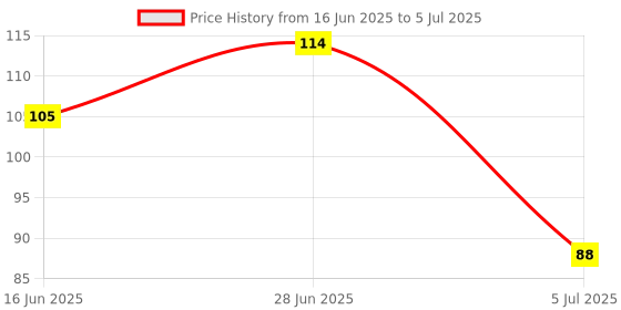 flipkart.com thristygirl Eyebrow Drawing Palette 3 Shades Smudgeproof Eyebrow Palette 7.2 g thristygirl Price History Graph from 16 Jun 2025 to 5 Jul 2025