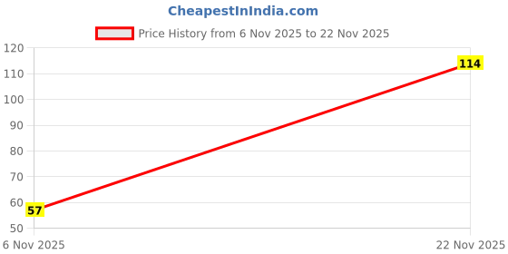 flipkart.com hilary rhoda EyeBrow Drawing Palette 40.3 g hilary rhoda Price History Graph from 6 Nov 2025 to 22 Nov 2025