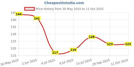 flipkart.com hilary rhoda Eyebrow Enhancer eyebrow palette 6.8 g hilary rhoda Price History Graph from 30 May 2025 to 10 Oct 2025