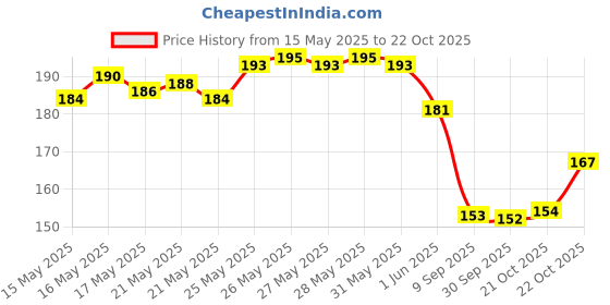 flipkart.com alku Eyebrow Enhancer eyebrow palette 6.8 g (Black,Brown,Light Brown) 6.8 g alku Price History Graph from 15 May 2025 to 22 Oct 2025
