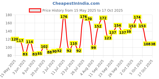 flipkart.com hilary rhoda Eyebrow enhancer eyebrow palette 6.8 g (brown, dark grey, light brown) shade 3 6.8 ml hilary rhoda Price History Graph from 15 May 2025 to 16 Oct 2025