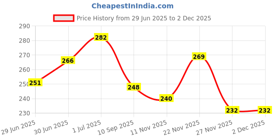 flipkart.com reimichi EYEBROW ENHANCER/ FILLER POWDER Natural Hairline Powder 4.5 g reimichi Price History Graph from 29 Jun 2025 to 1 Dec 2025