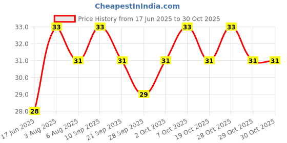 flipkart.com vedetic Eyebrow Facial Hair Remover ,, Men & Women vedetic Price History Graph from 17 Jun 2025 to 29 Oct 2025