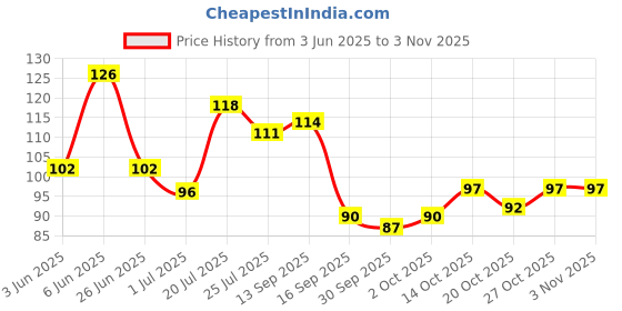 flipkart.com drosselz Eyebrow Facial Hair Remover, Neck, Face, Upper Lips As Well As Unnecessary Hair Removal Elsewhere Shaping Trimmer Shaper Shaver Tools Disposable. Razor Eyebrow Trimmer(pack of 3), Men & Women drosselz Price History Graph from 3 Jun 2025 to 27 Oct 2025