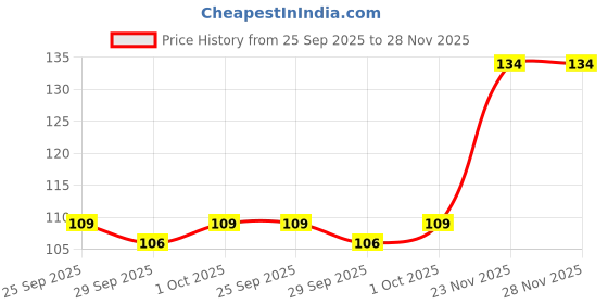 flipkart.com drosselz Eyebrow Facial Hair Remover, Neck, Upper Lips as well as Unnecessary Hairs Elsewhere Shaping Trimmer Shaper Shaver Razor Tool. Stainless Steel Eyebrow / Eyebrow Trimmer(pack of 6), Women drosselz Price History Graph from 25 Sep 2025 to 28 Nov 2025