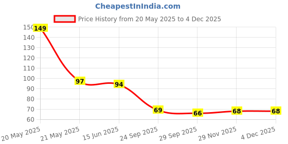 flipkart.com manaka Eyebrow Facial Hair Remover , Neck, Upper Lips as well as Unnecessary Hairs Elsewhere Shaping Trimmer Shaper Shaver Razor Tool. stainless steel eyebrow kni, Men & Women manaka Price History Graph from 20 May 2025 to 2 Dec 2025