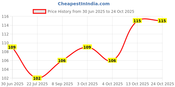 flipkart.com drosselz Eyebrow Facial Hair Remover, Neck, Upper Lips, Men & Women drosselz Price History Graph from 30 Jun 2025 to 23 Oct 2025