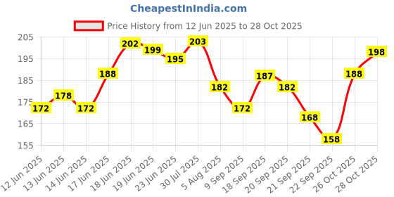 flipkart.com 7 days Eyebrow Grow Eye Brows EyeLash Hair Growth & Volume Serum 30 ml 7 days Price History Graph from 12 Jun 2025 to 26 Oct 2025