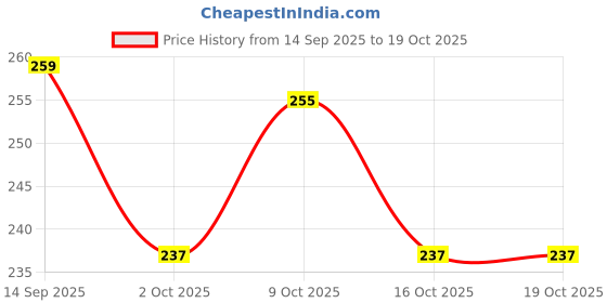 flipkart.com sunisa Eyebrow Growth Oil with Pure Essential Oils & Mascara brush sunisa Price History Graph from 14 Sep 2025 to 19 Oct 2025