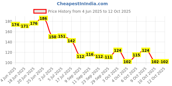 flipkart.com glovasilk Eyebrow Liquid Pen Black,4 Micro-Fork Tip,Waterproof,Smudge-Proof & Long-Lasting glovasilk Price History Graph from 4 Jun 2025 to 11 Oct 2025