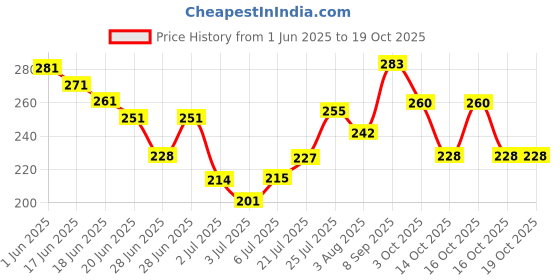 flipkart.com cosluxe Eyebrow Makeup Palette,13 in1 Eyebrow Define Brows Contour Powder Kit, - 02 1 g cosluxe Price History Graph from 1 Jun 2025 to 16 Oct 2025