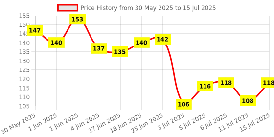flipkart.com etszaz Eyebrow Makeup Pen with 4 Micro-Fork Tip Brow, Natural Flawless Looking Brow etszaz Price History Graph from 30 May 2025 to 15 Jul 2025