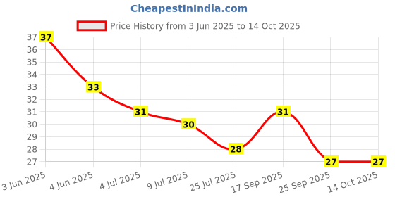 flipkart.com ragni Eyebrow, Neck, Face, Upper Lips as well as Unnecessary Hairs Elsewhere Shaping Trimmer Shaper Shaver Disposable Razor Tool (Pack of 3) Strips (3 Strips, Set of 3), Men & Women ragni Price History Graph from 3 Jun 2025 to 13 Oct 2025