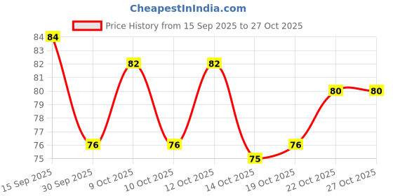 flipkart.com tincke Eyebrow, Neck, Face, Upper Lips as well as Unnecessary Hairs Elsewhere Shaping Trimmer Shaper Shaver Razor Tool (Pack of 15), Men & Women tincke Price History Graph from 15 Sep 2025 to 26 Oct 2025