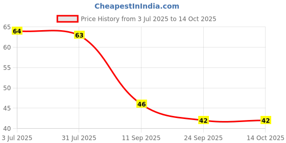 flipkart.com zonizo Eyebrow, Neck, Face, Upper Lips as well as Unnecessary Hairs Elsewhere Shaping Trimmer Shaper Shaver Razor Tool (Pack of 6), Men & Women zonizo Price History Graph from 3 Jul 2025 to 13 Oct 2025