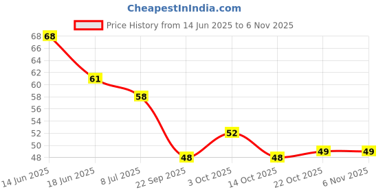 flipkart.com zqugi the premiers Eyebrow , Neck, Face, Upper Lips Shaper Shaver Disposable Razor, Men & Women zqugi the premiers Price History Graph from 14 Jun 2025 to 2 Nov 2025