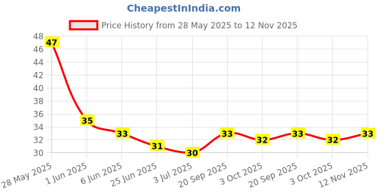flipkart.com authentic store Eyebrow Painless Facial Hair Remover Razor for Face, Women and Men (Multicolour) - Pack of 3, Men & Women authentic store Price History Graph from 28 May 2025 to 12 Nov 2025