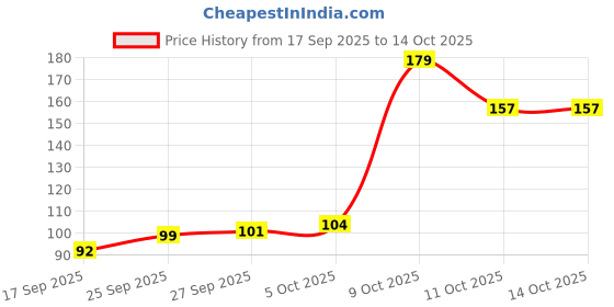 flipkart.com hilary rhoda eyebrow palette 50 g hilary rhoda Price History Graph from 17 Sep 2025 to 14 Oct 2025
