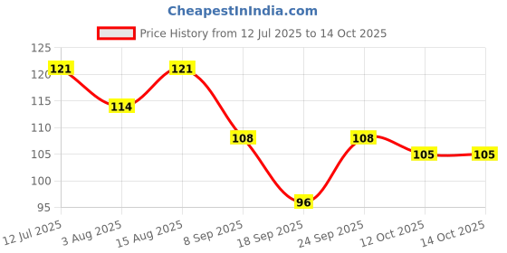 flipkart.com hilary rhoda eyebrow palette Brow Kit 6.8 g hilary rhoda Price History Graph from 12 Jul 2025 to 14 Oct 2025