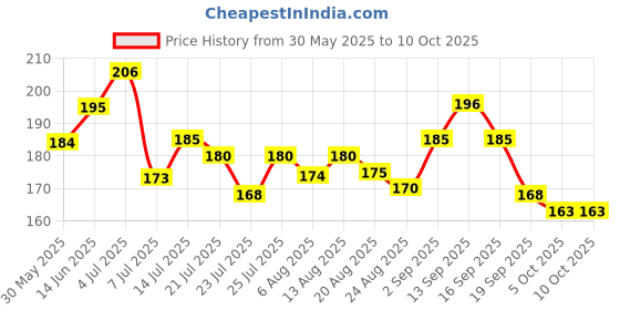 flipkart.com gulglow99 Eyebrow Palette With Blendable Colors For Face Makeup gulglow99 Price History Graph from 30 May 2025 to 10 Oct 2025