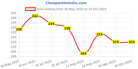 flipkart.com gulglow99 Eyebrow Palette With Wax Cream Travel-Friendly Eyebrow Palette gulglow99 Price History Graph from 30 May 2025 to 10 Oct 2025