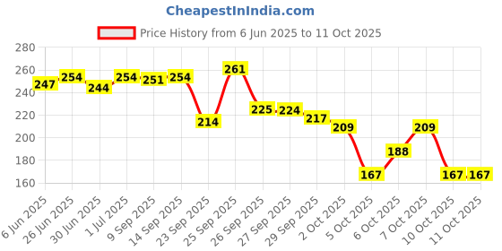 flipkart.com swiss beauty Eyebrow Palette| Shape My Brow, 3 Brows Powder and 1 Wax Cream, Eye Makeup 5 g swiss beauty Price History Graph from 6 Jun 2025 to 10 Oct 2025