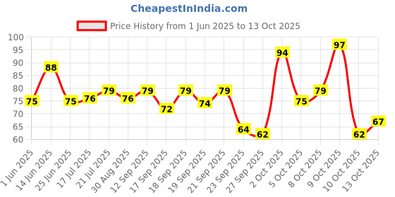 flipkart.com lakmé Eyebrow Pencil lakmé Price History Graph from 1 Jun 2025 to 10 Oct 2025