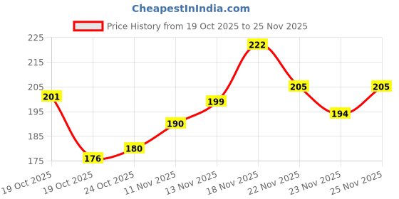 flipkart.com yuency Eyebrow Pencil 2 in 1 Dual Function Eye Brow Filling Pencil yuency Price History Graph from 19 Oct 2025 to 25 Nov 2025