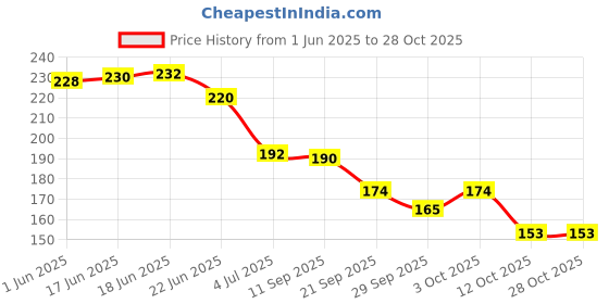 flipkart.com facejewel Eyebrow Pencil Black With M163 facejewel Price History Graph from 1 Jun 2025 to 27 Oct 2025