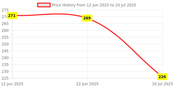 flipkart.com cl2 cameleon Eyebrow Pencil Combo With Brush cl2 cameleon Price History Graph from 12 Jun 2025 to 10 Jul 2025