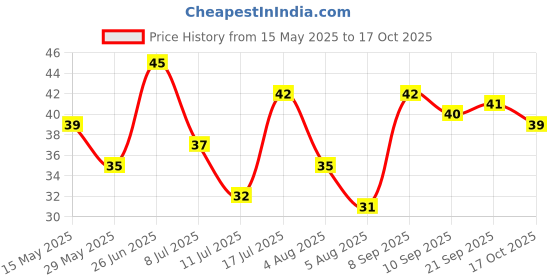 flipkart.com mattlook Eyebrow Pencil EB-01 Black mattlook Price History Graph from 15 May 2025 to 17 Oct 2025
