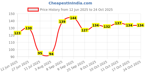 flipkart.com visya beauty Eyebrow Pencil, Eye MakeUp 7.2 Gm Pack of 4 DARK BROWN visya beauty Price History Graph from 12 Jun 2025 to 23 Oct 2025